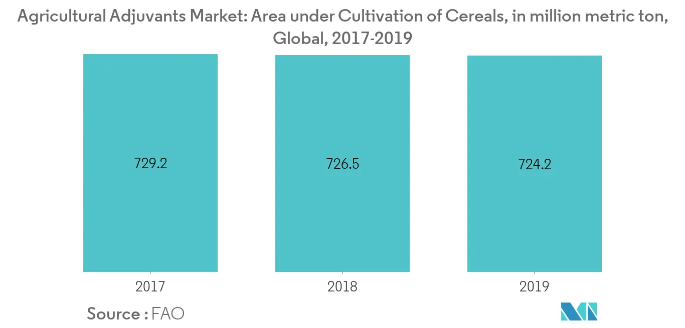 Agriculture Adjuvants Market Key Trends