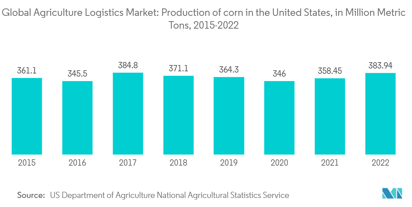Global Agriculture Logistics Market Trend1
