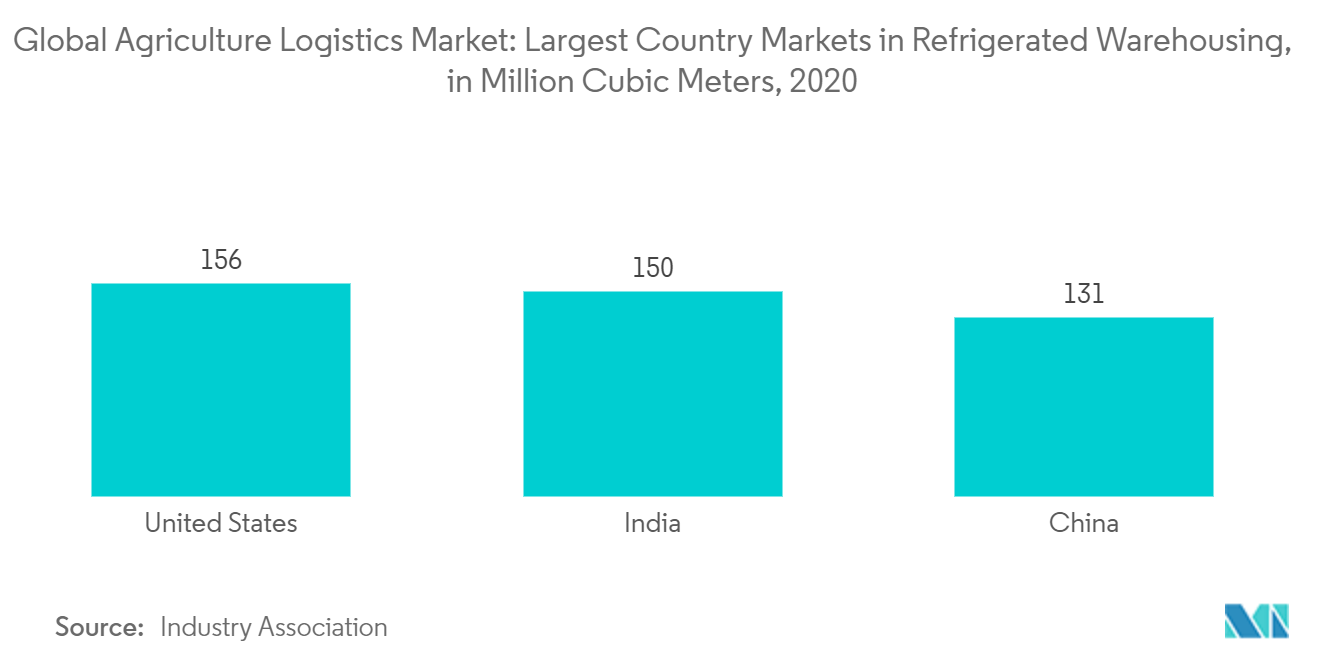 Global Agriculture Logistics Market Trend 2