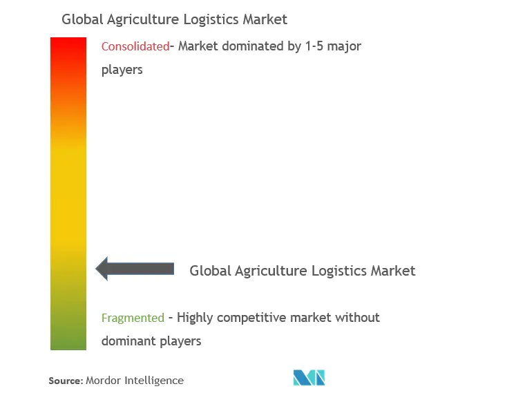 農業物流市場集中度