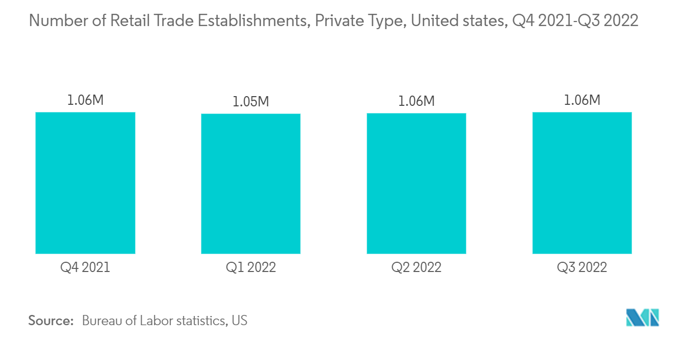 AI Video Analytics Market - Number of Retail Trade Establishments, Private Type, United states, Q4 2021-Q3 2022