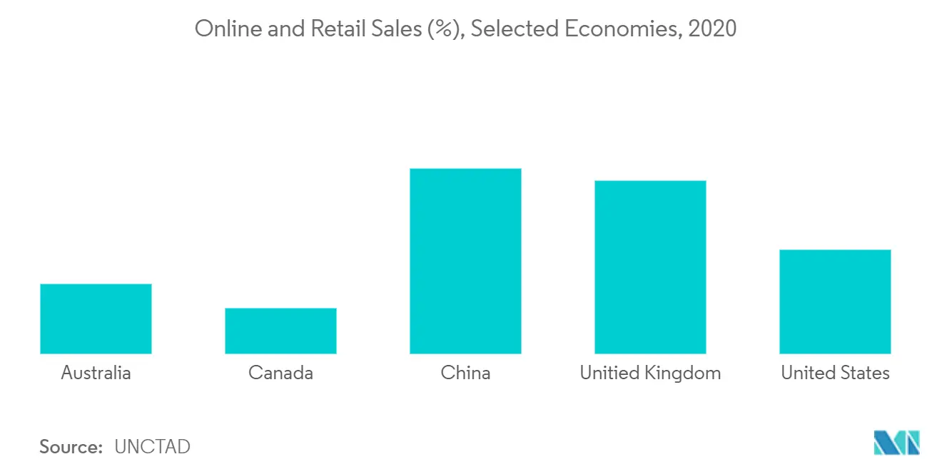 Air Freight Market: Online and Retail Sales (%), Selected Economies, 2020