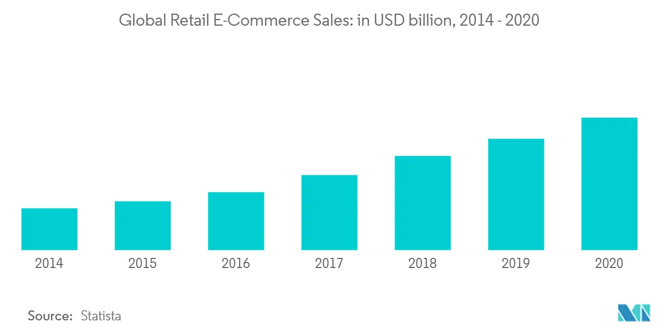 世界の小売Eコマース売上高：単位：USD billion、2014年～2020年