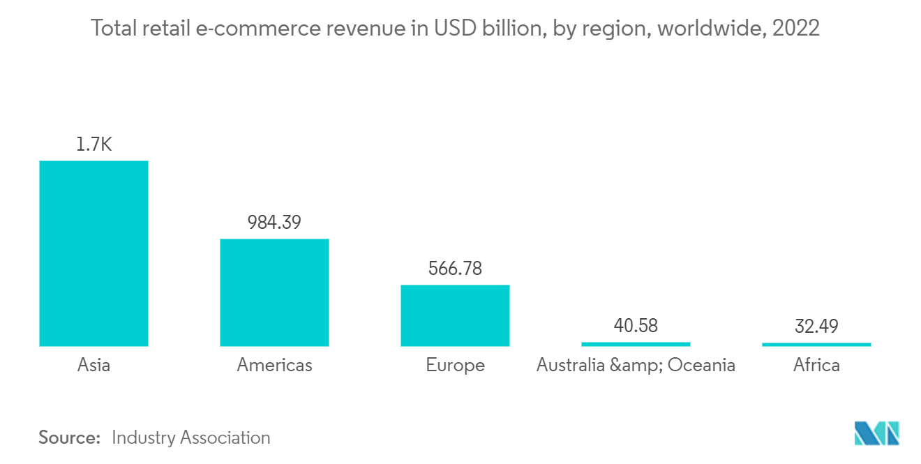 空运市场：2022 年全球零售电子商务总收入（按地区划分）（十亿美元）