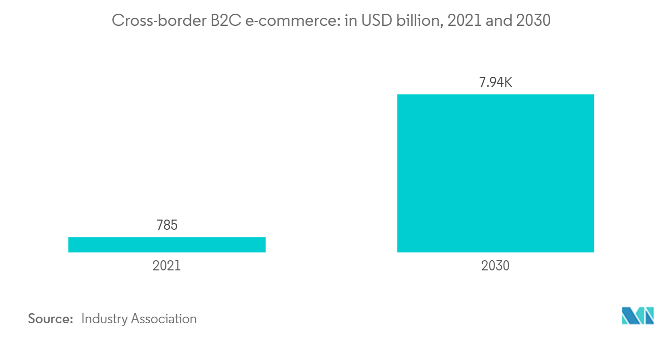 Air Freight Market: Cross-border B2C e-commerce: in USD billion, 2021 and 2030