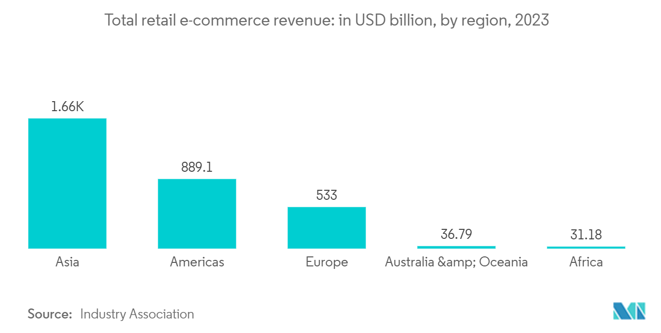 Air Freight Market:Total retail e-commerce revenue: in USD billion, by region, 2023