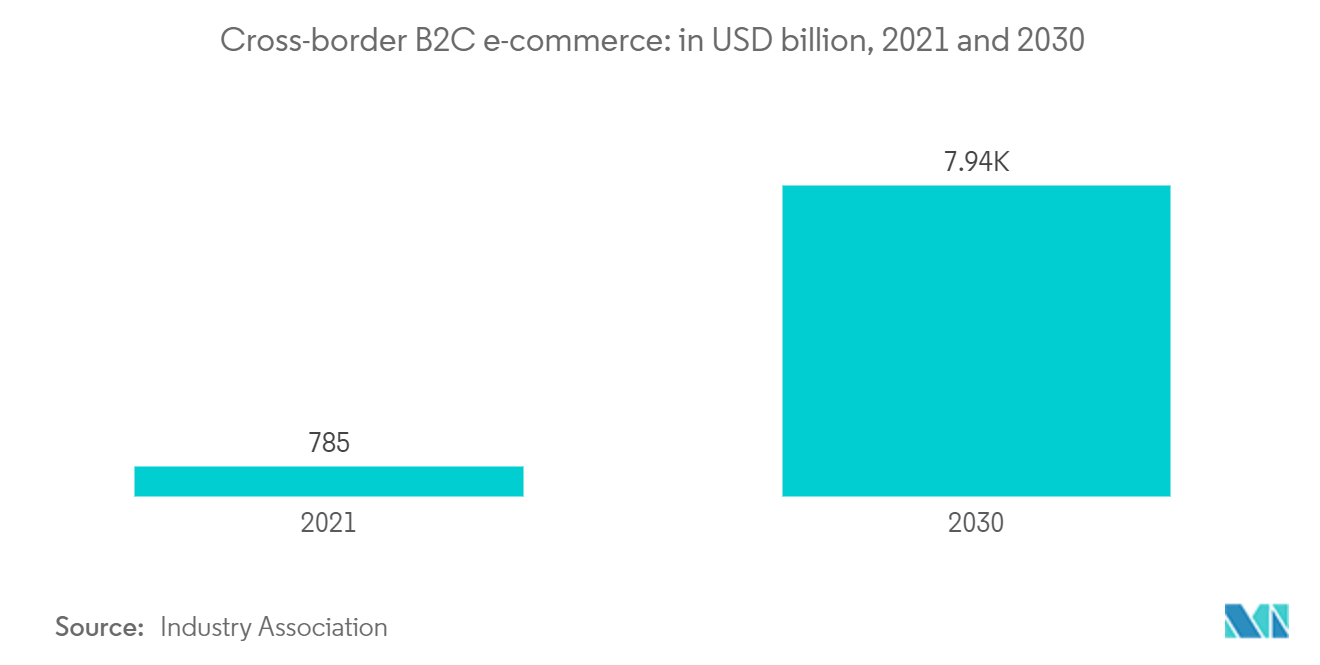 航空貨物市場：オンラインおよび小売売上高（%）：特定エコノミー、2020年