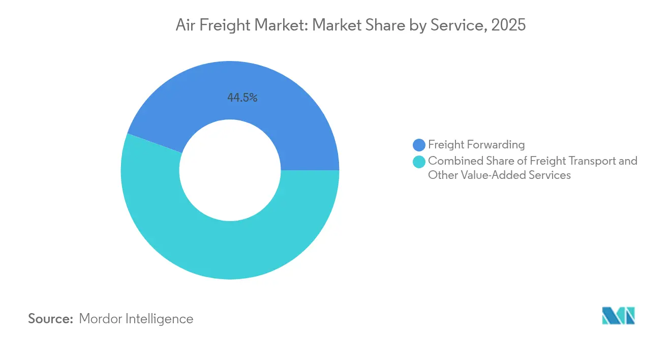 Air Freight Market: Market Share by Service, 2025