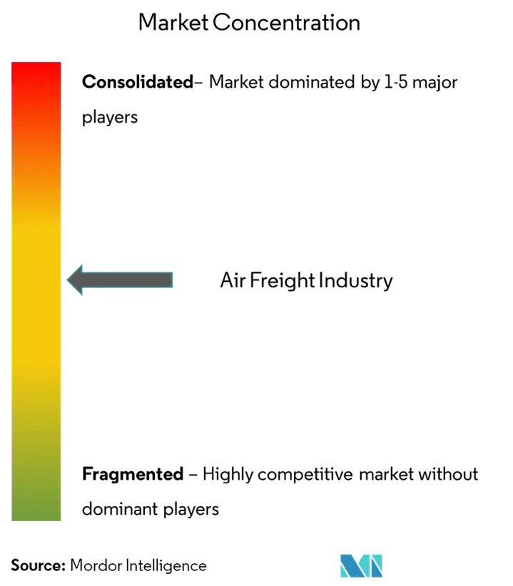 Air Freight Market Concentration