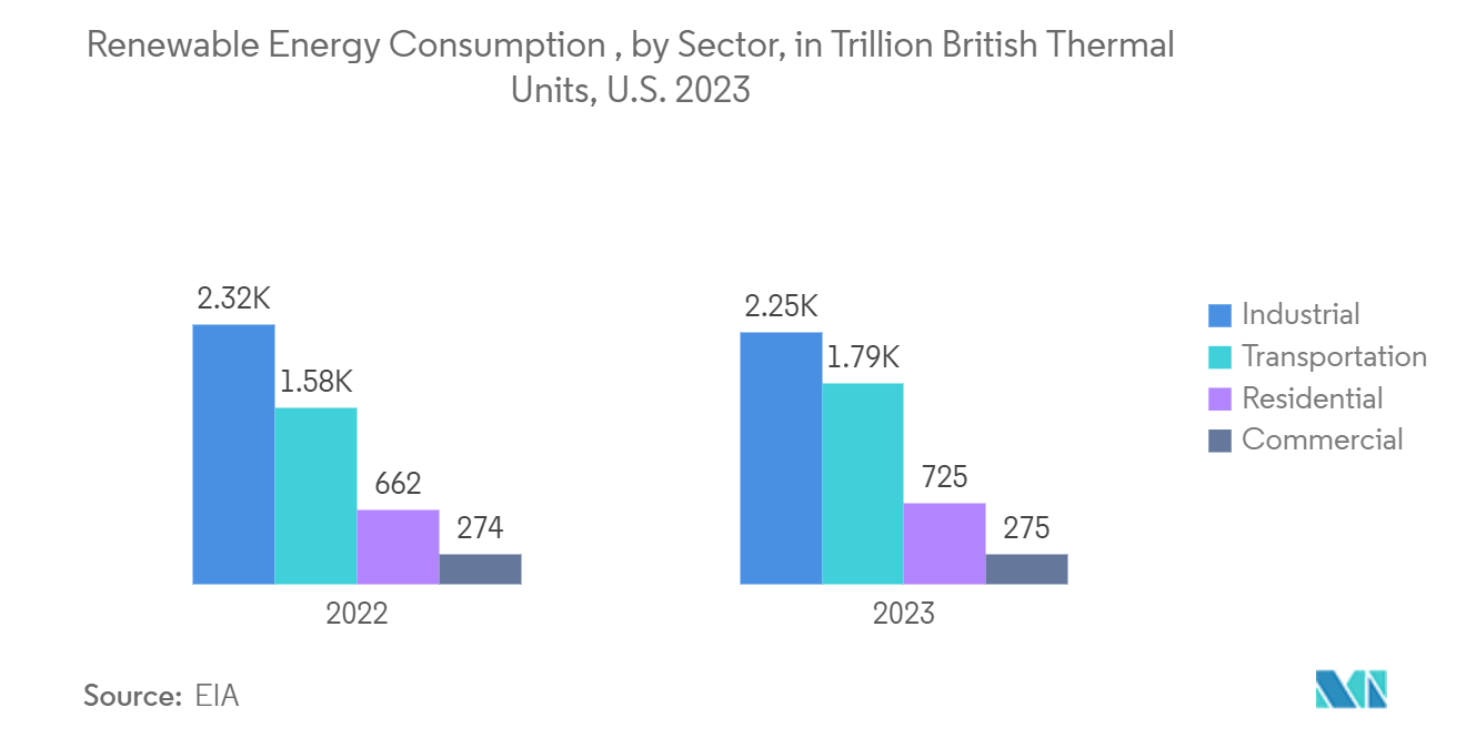 Air Handling Units (AHU) Market - Renewable Energy Consumption , by Sector, in Trillion British Thermal Units, U.S.  2023