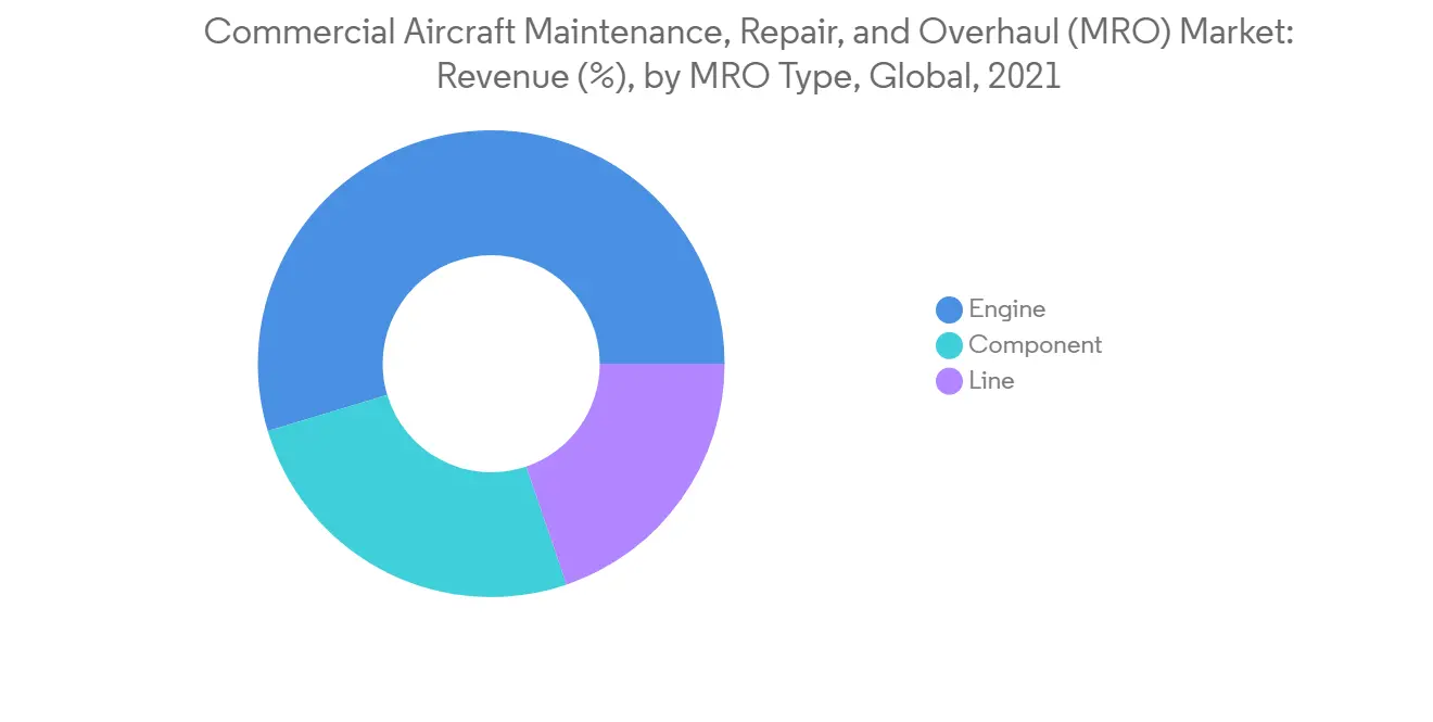 Maintenance Repair Overhaul Aircraft