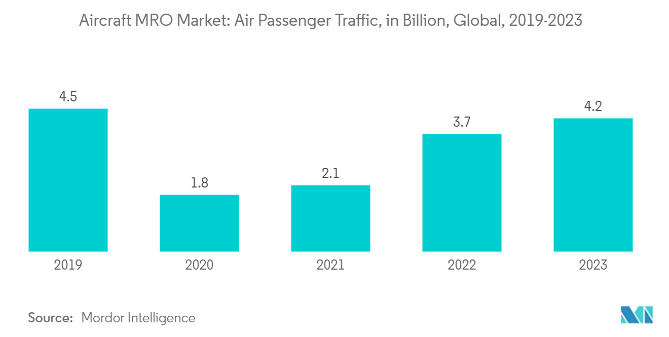 항공기 MRO 시장: 전 세계 항공 승객 교통량(2019억 단위, 2023-XNUMX년)