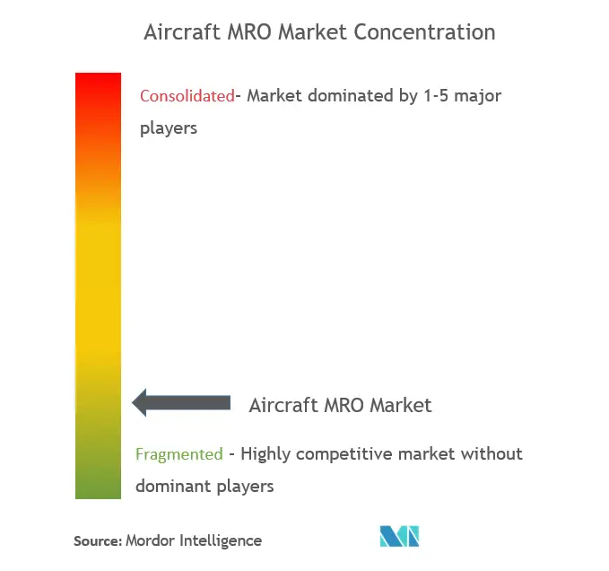 Commercial Aircraft Maintenance, Repair, And Overhaul (MRO) Market Concentration