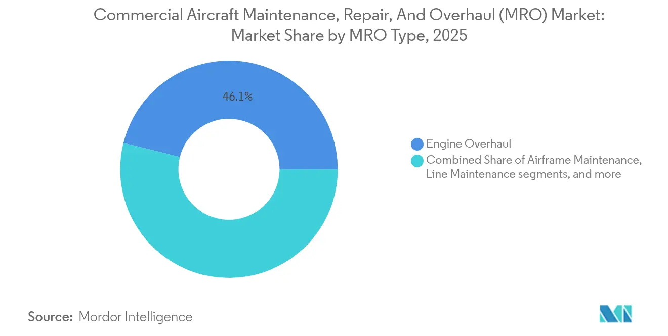 Commercial Aircraft Maintenance, Repair, And Overhaul (MRO) Market: Market Share by MRO Type, 2025