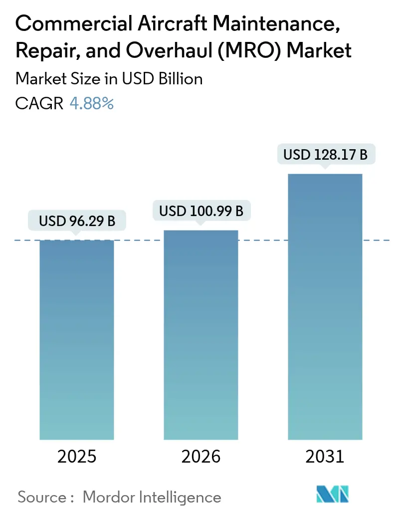 Commercial Aircraft Maintenance, Repair, And Overhaul (MRO) Market (2025 - 2030)