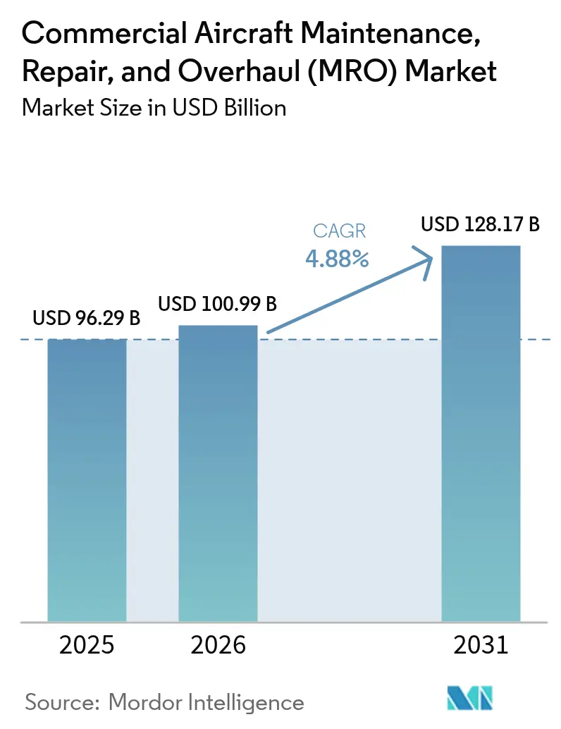 Commercial Aircraft Maintenance, Repair, And Overhaul (MRO) Market (2025 - 2030)