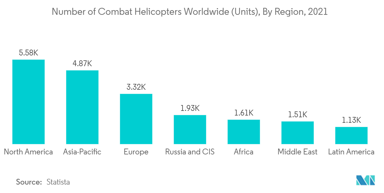 航空機兵器市場：世界の戦闘ヘリ数（機）：地域別、2021年