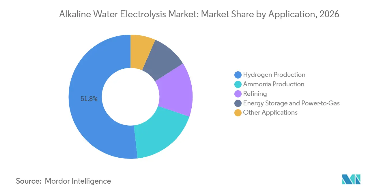 Alkaline Water Electrolysis Market Share by Application, 2026