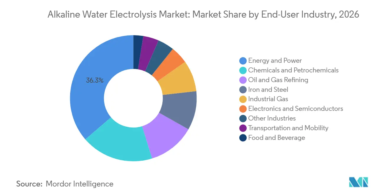 Alkaline Water Electrolysis Market Share by End-User Industry, 2026