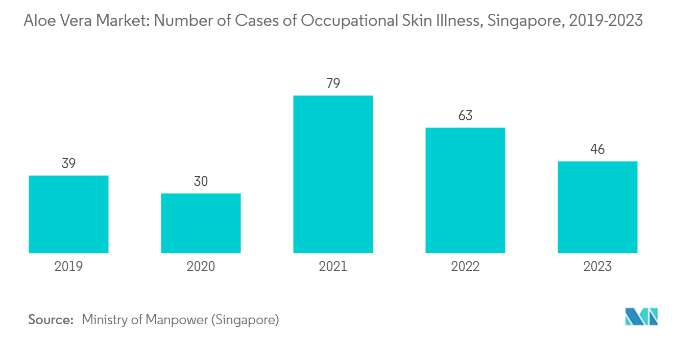 Global Aloe Vera Market: Aloe Vera Market: Number of Cases of Occupational Skin Illness, Singapore, 2019-2023