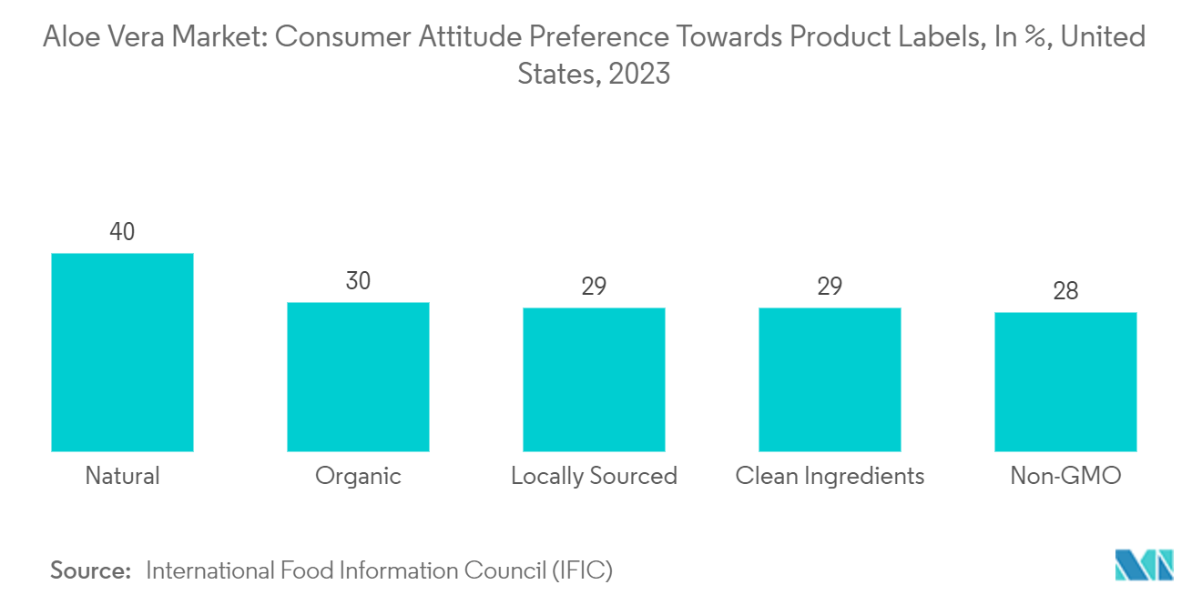 Global Aloe Vera Market: Aloe Vera Market: Consumer Attitude /Preference Towards Product Labels, In %, United States, 2023