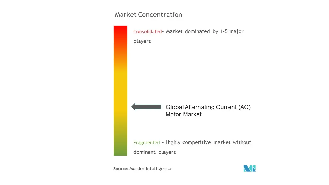 ACモーター市場集中度