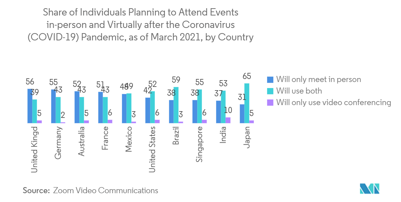 Share of Individuals Planning to Attend Events in-person and Virtually after the Coronavirus (COVID-19) Pandemic, as of March 2021, by Country