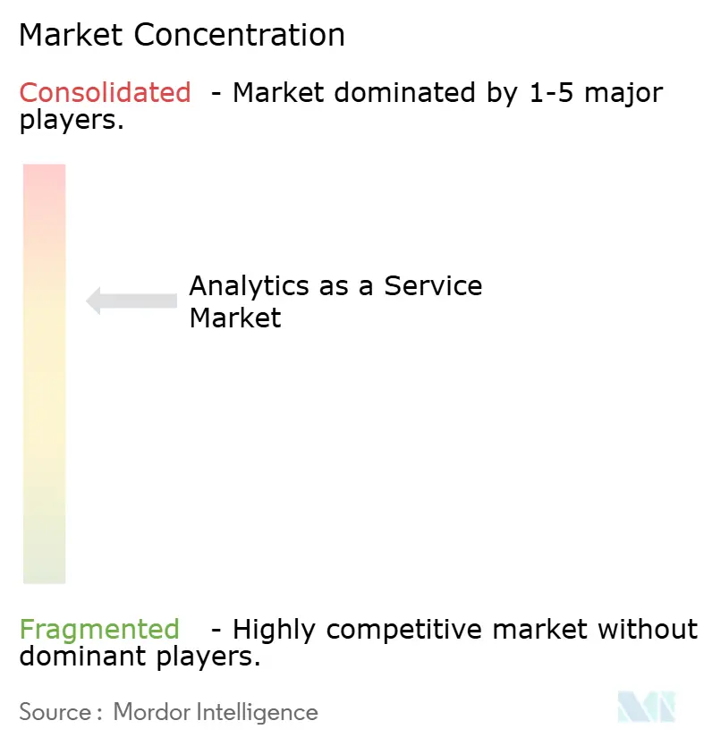 Analytics As A Service Market Concentration