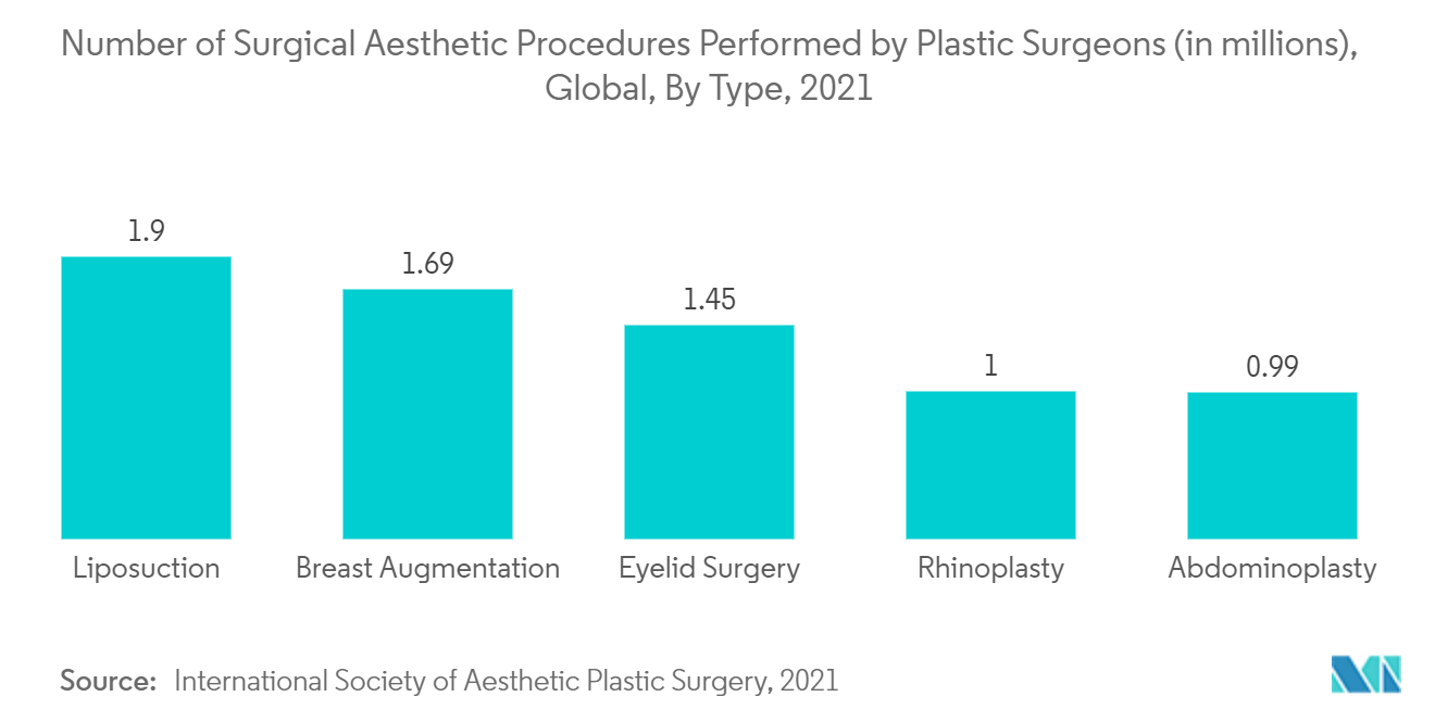 Anesthesia Devices Market: Number of Surgical Aesthetic Procedures Performed by Plastic Surgeons (in millions), Global, By Type, 2021
