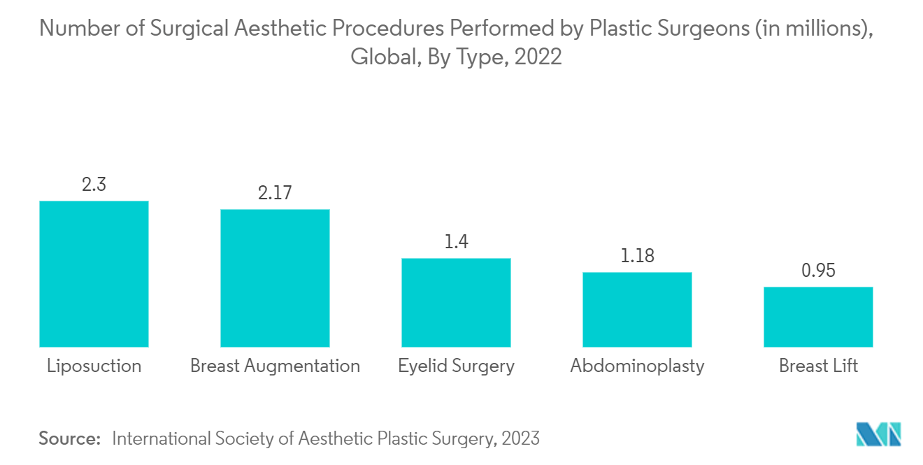 Anesthesia Devices Market:Number of Surgical Aesthetic Procedures Performed by Plastic Surgeons (in millions), Global, By Type, 2022