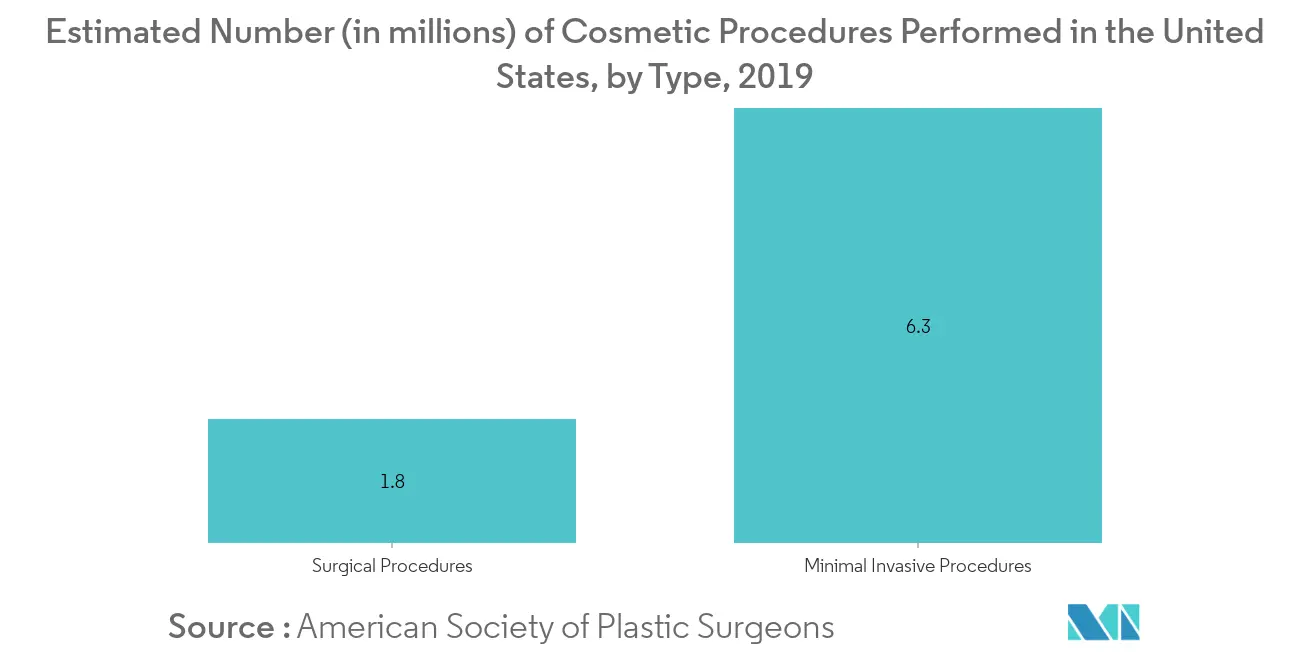 Estimated Number (in millions) of Surgical Cosmetic Procedures Performed in the United States, by Type, 2019