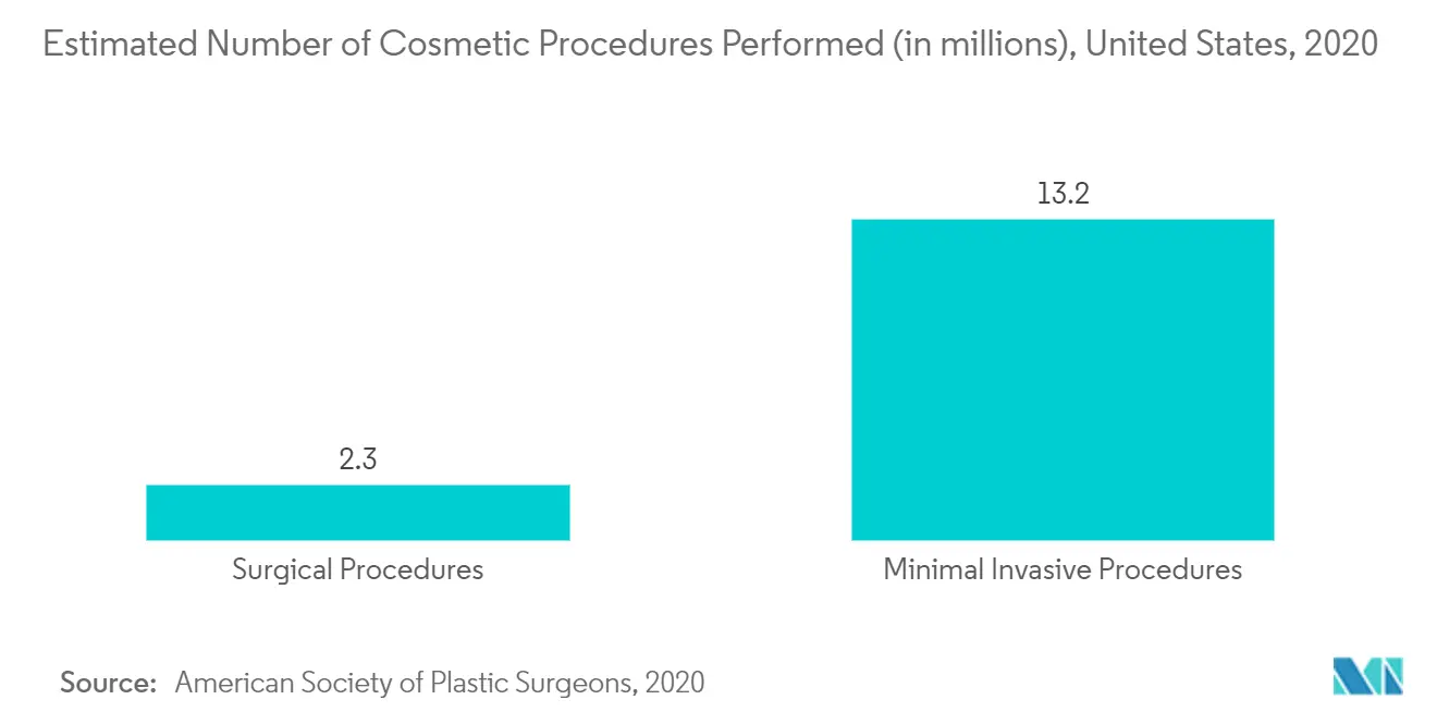 Estimated Number (in millions) of Surgical Cosmetic Procedures Performed in the United States, by Type, 2019