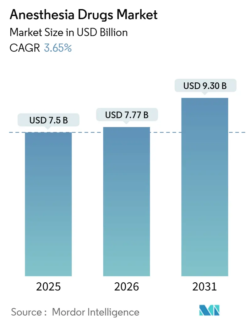 Anesthesia Drugs Market (2026 - 2031)