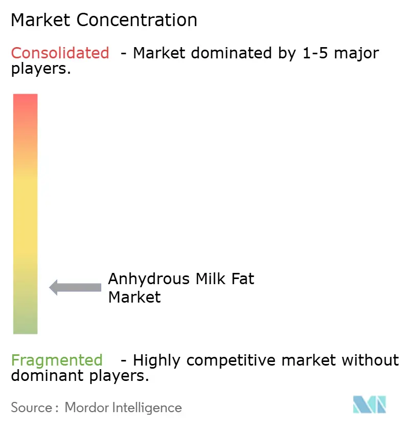 Anhydrous Milk Fat Market Concentration
