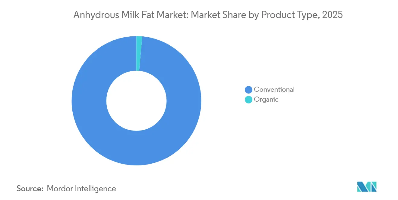 Anhydrous Milk Fat Market Share by Product Type, 2025