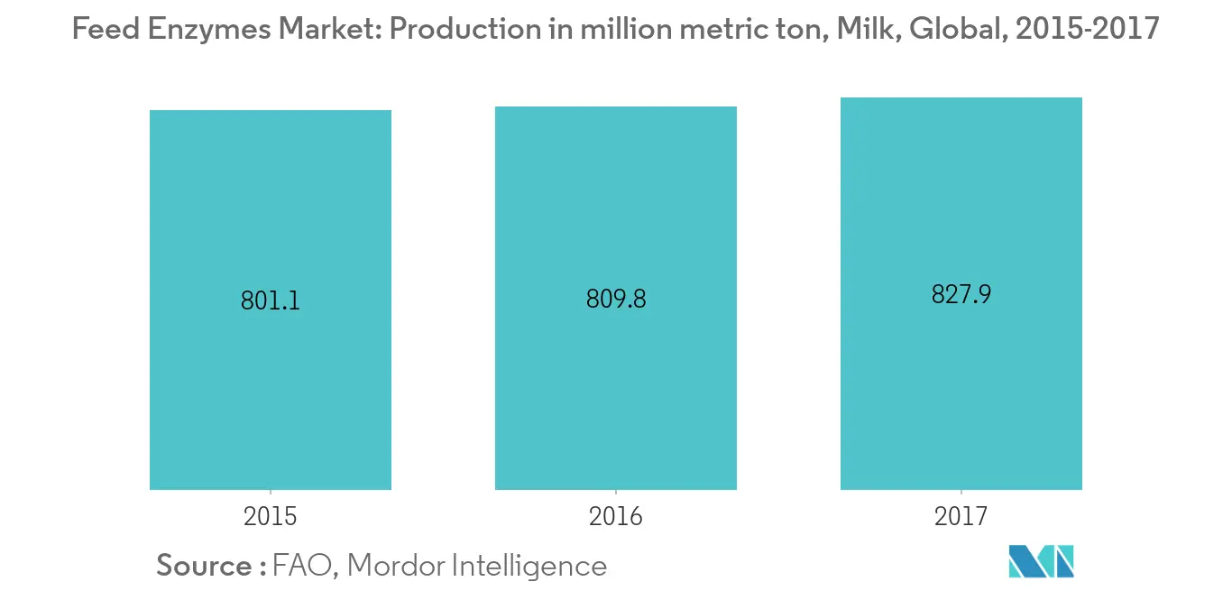 Feed enzymes market