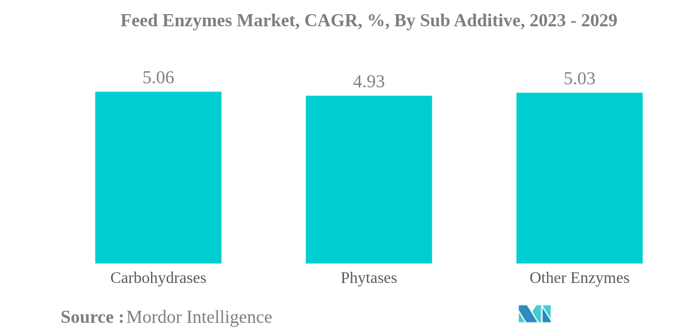 飼料用酵素市場飼料用酵素市場：CAGR（年平均成長率）、副添加物別、2023〜2029年