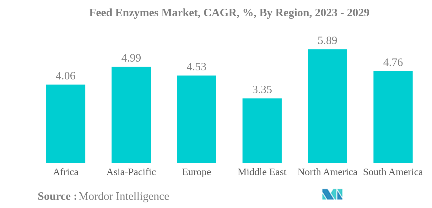 飼料用酵素市場飼料用酵素市場：CAGR（年平均成長率）、地域別、2023年～2029年