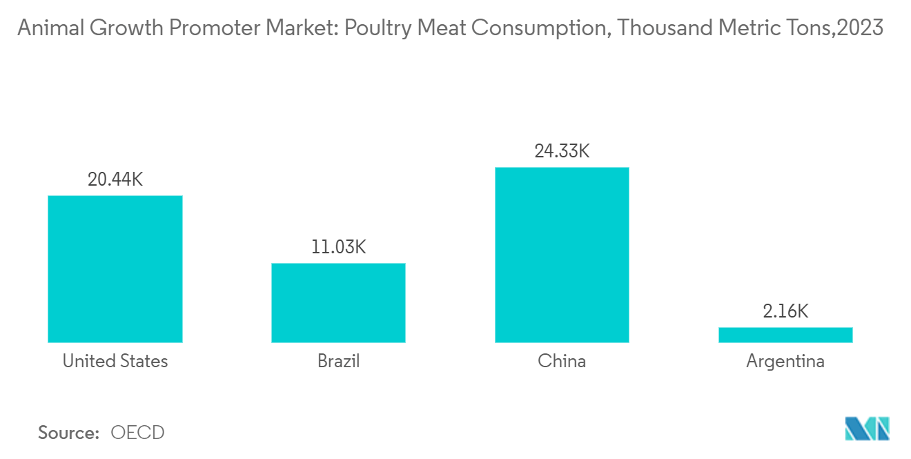 動物成長促進剤市場：鶏肉消費量（千トン）、2023年