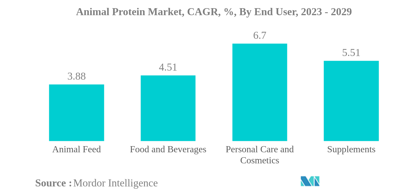 動物性タンパク質市場動物性タンパク質市場：CAGR（年平均成長率）、エンドユーザー別、2023年～2029年