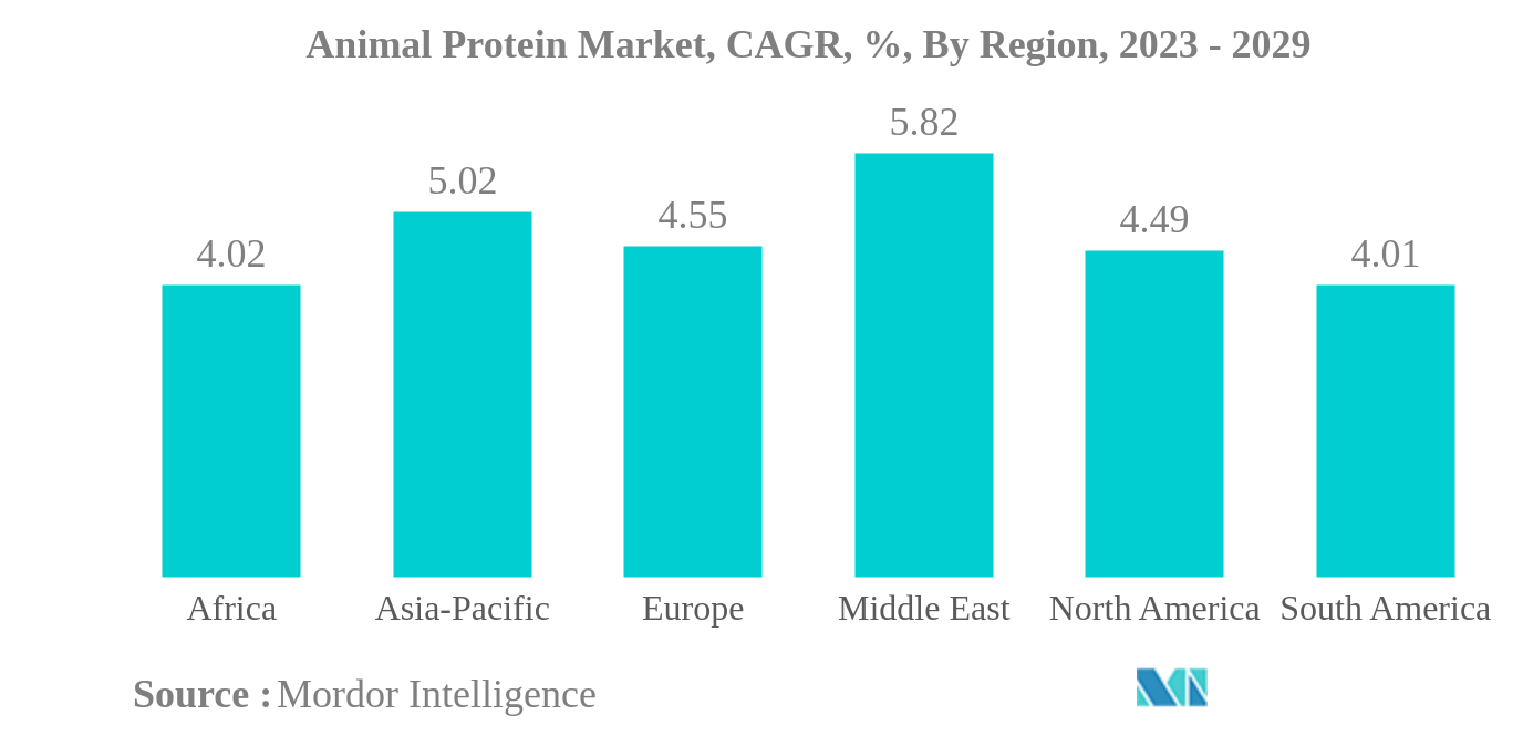 動物性タンパク質市場動物性タンパク質市場：CAGR（年平均成長率）、地域別、2023年～2029年