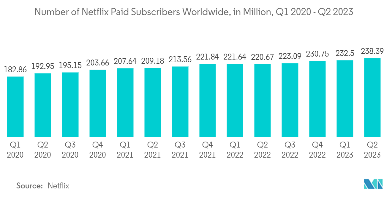 アニメ市場：世界のNetflix有料会員数（百万人）、2020年第1四半期～2023年第2四半期