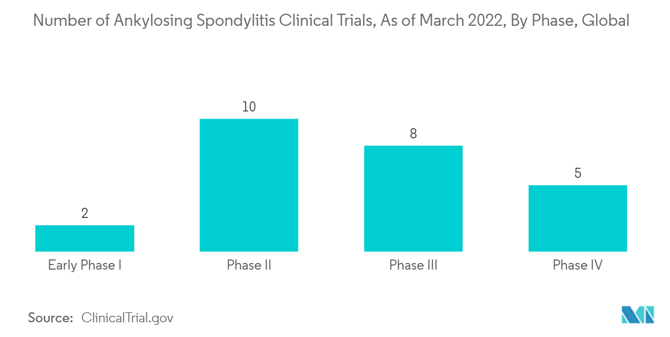 Ankylosing Spondylitis Treatment Market : Number of Ankylosing Spondylitis Clinical Trials, As of March 2022, By Phase, Global