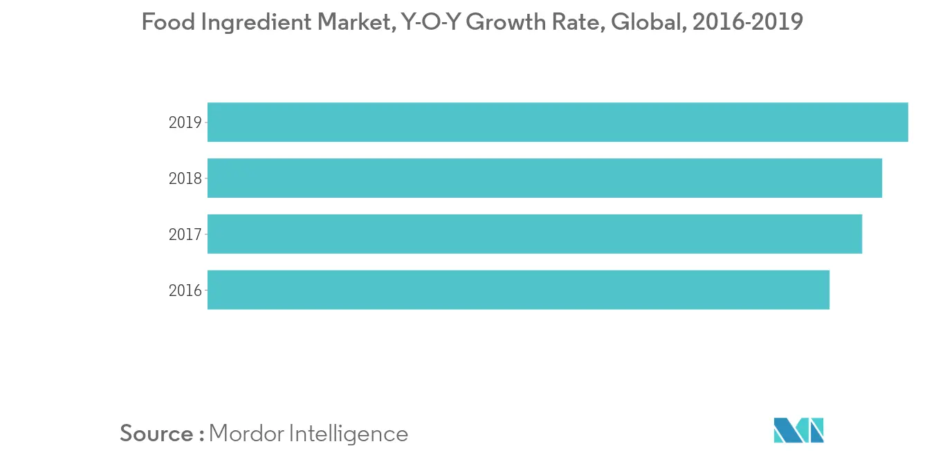 Mercado Antiaglomerante Mercado de Ingredientes Alimentares, Taxa de Crescimento YoY, Global, 2016-2019