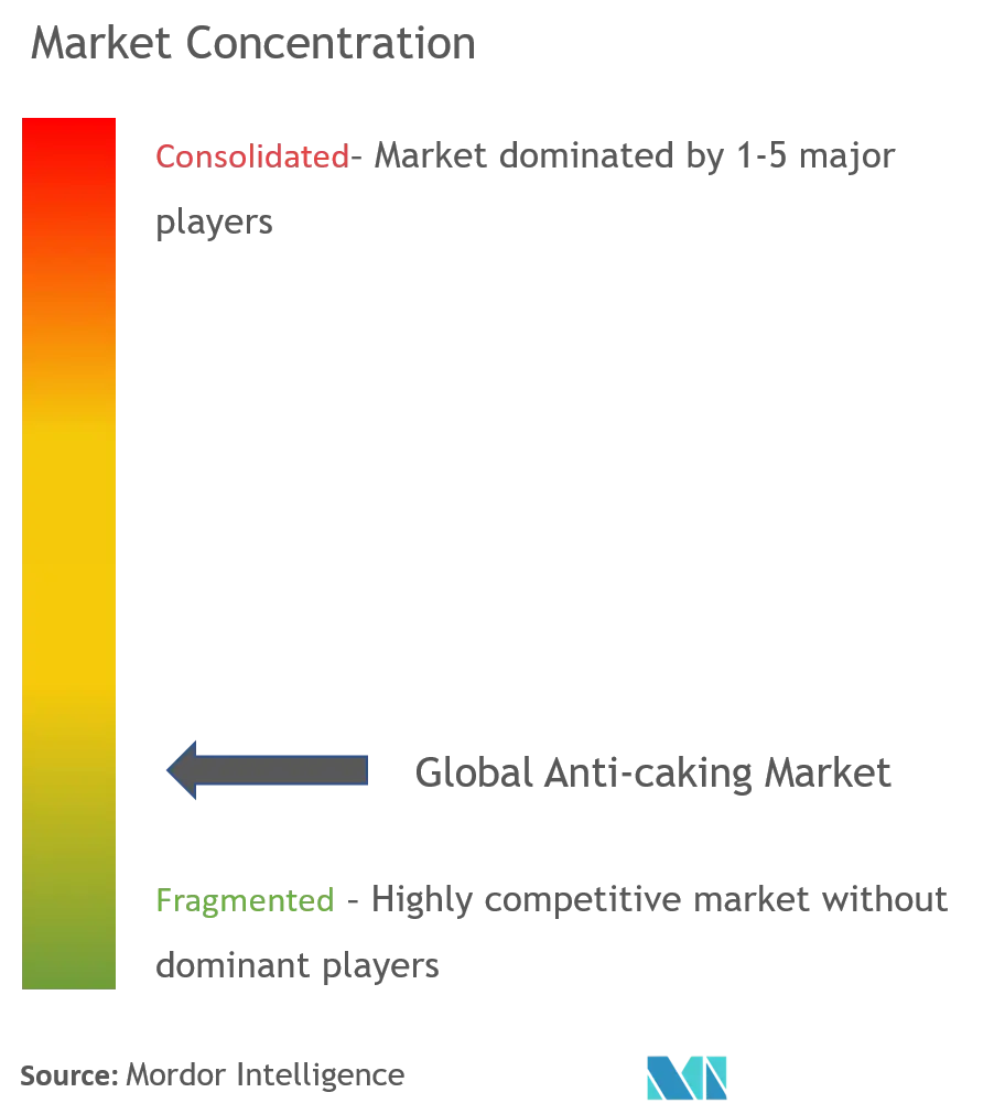 Anti-Caking Market Concentration