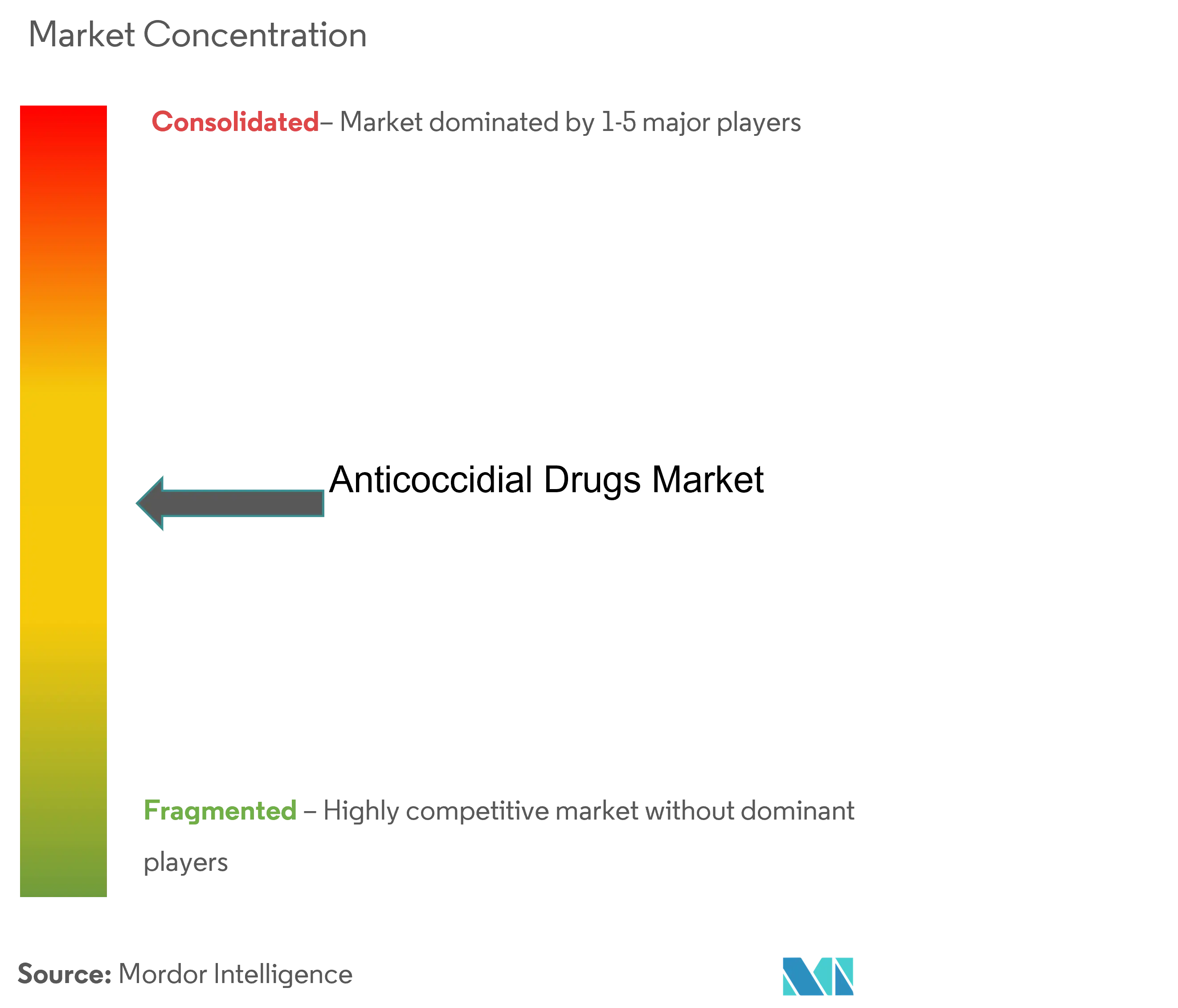 Global Anticoccidial Drugs Market Concentration