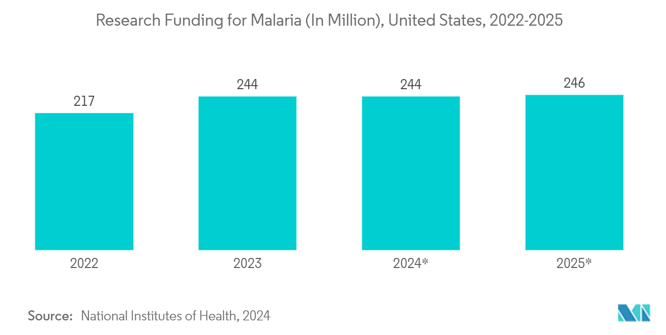 抗寄生虫薬市場：マラリアに対する研究資金（単位：百万ドル）、米国、2022-2025年