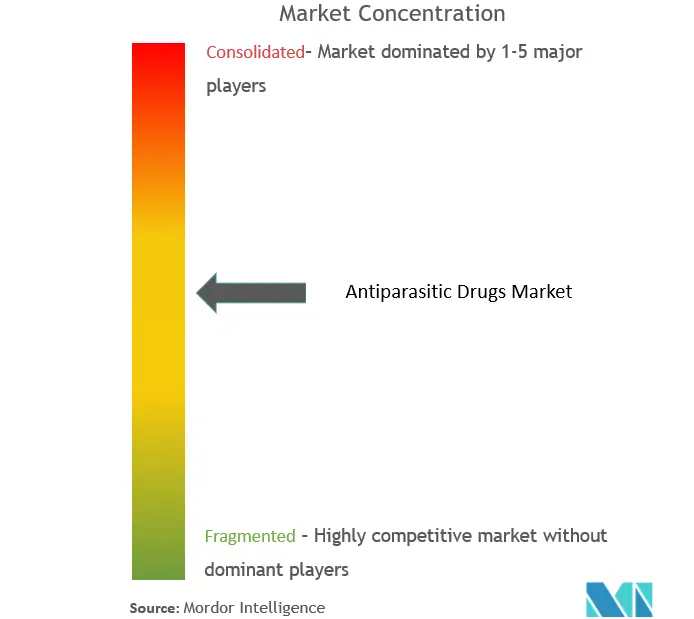 Antiparasitic Drugs Market - Key players.png