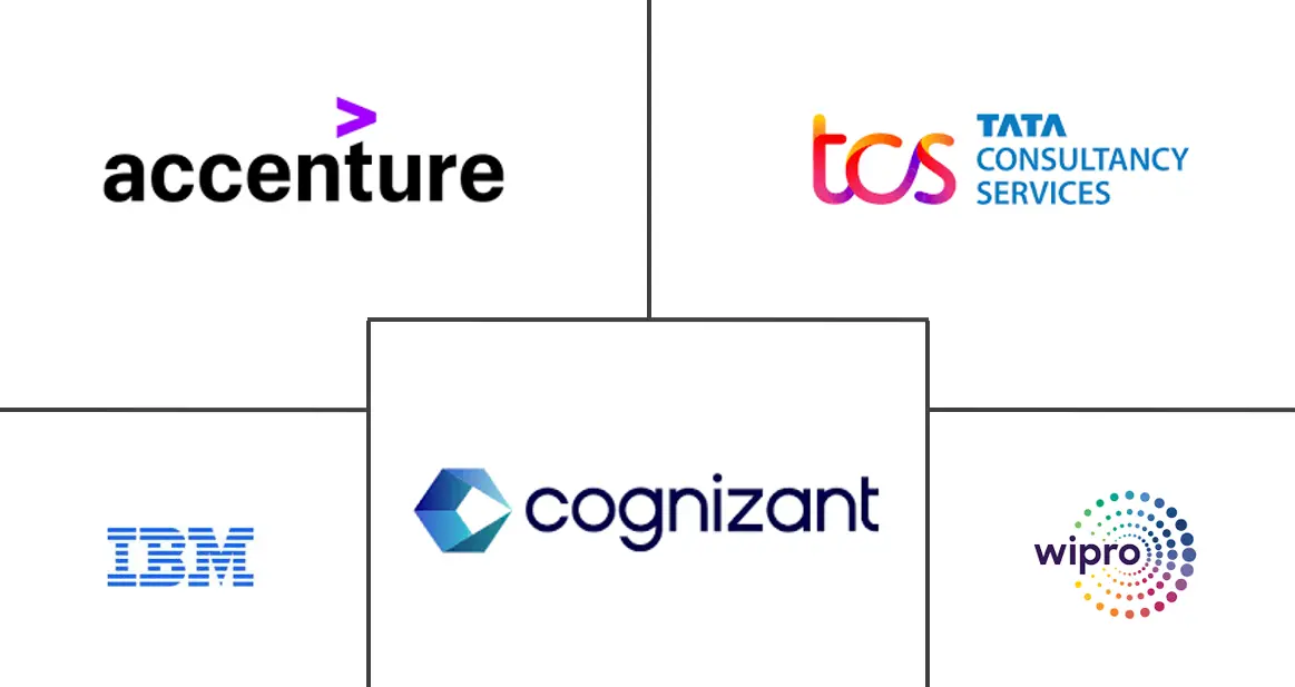 Hauptakteure in Markt für Application Outsourcing Branche