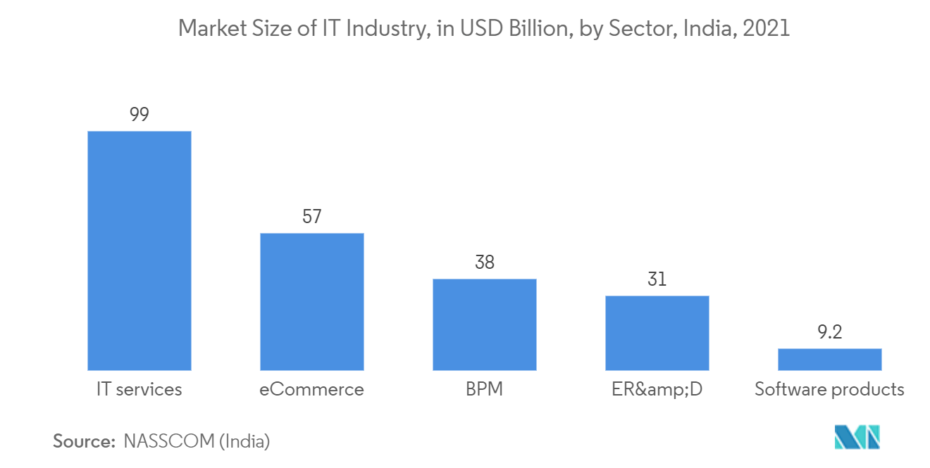 Application Outsourcing Market Trends